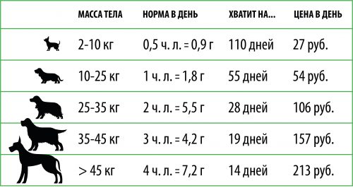 FungiDog «Нормализация веса при ожирении», инструкция
